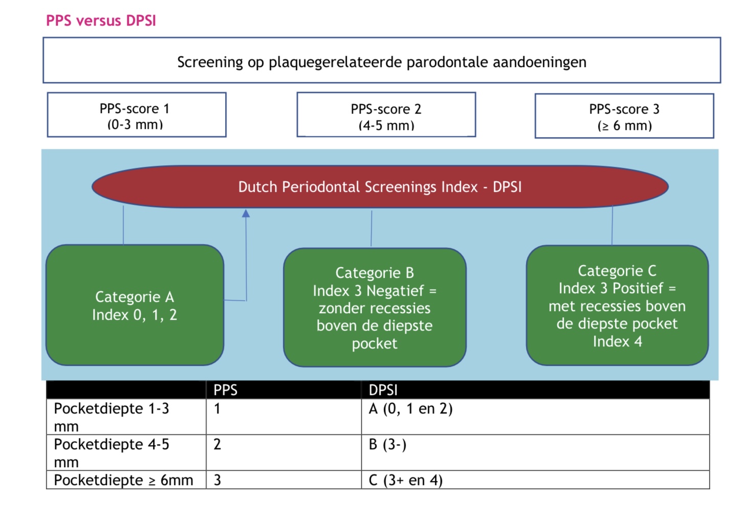 pps versus DPSI nieuwe screening parodontitis 